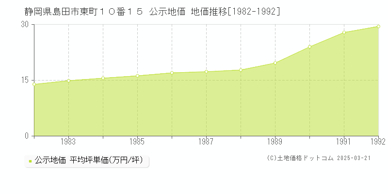 静岡県島田市東町１０番１５ 公示地価 地価推移[1982-1992]