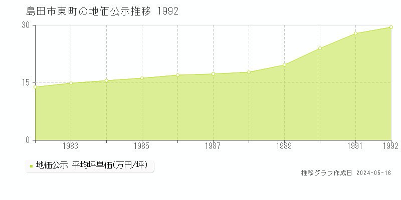 島田市東町の地価公示推移グラフ 