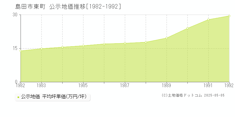 東町(島田市)の公示地価推移グラフ(坪単価)[1982-1992年]