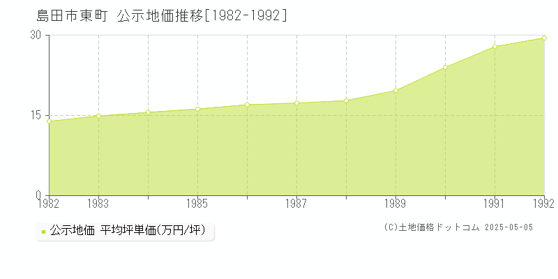 島田市東町の地価公示推移グラフ 