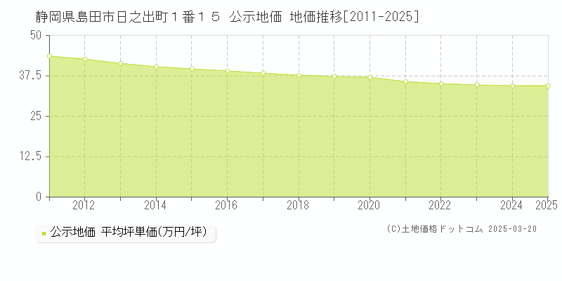 静岡県島田市日之出町１番１５ 公示地価 地価推移[2011-2025]