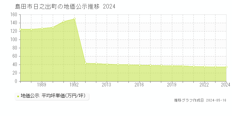 島田市日之出町の地価公示推移グラフ 