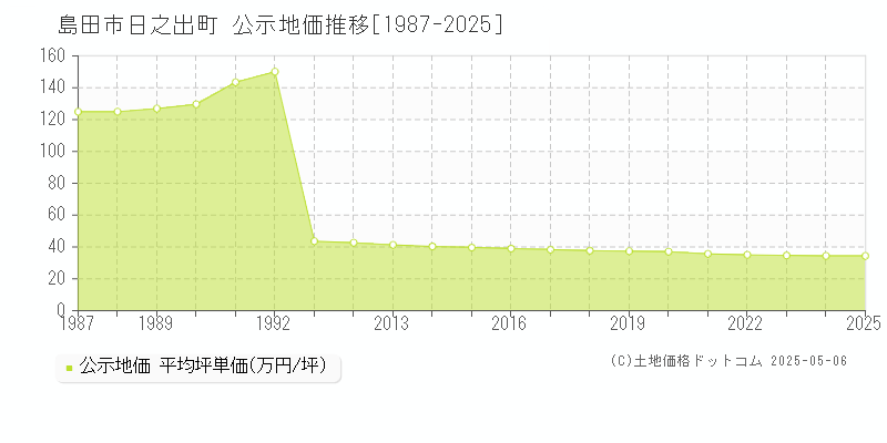 日之出町(島田市)の公示地価推移グラフ(坪単価)[1987-2025年]