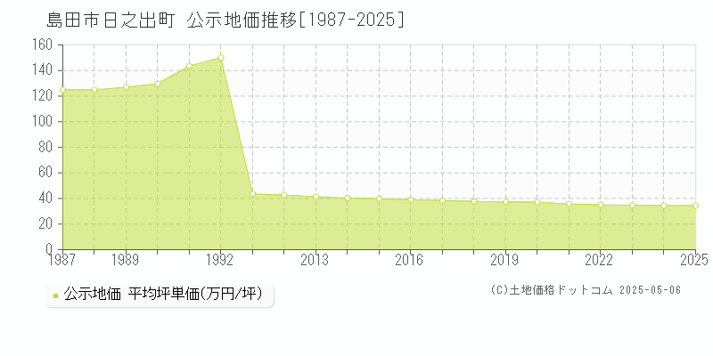 島田市日之出町の地価公示推移グラフ 