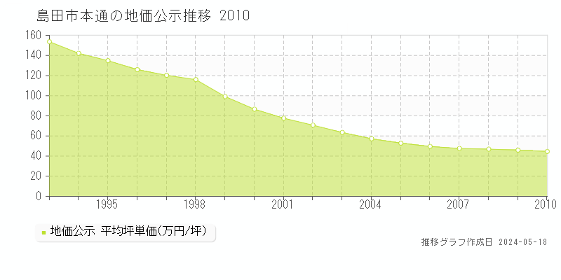 島田市本通の地価公示推移グラフ 