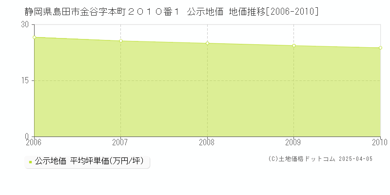 静岡県島田市金谷字本町２０１０番１ 公示地価 地価推移[2006-2010]