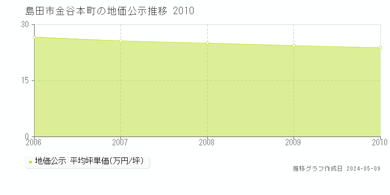 島田市金谷本町の地価公示推移グラフ 