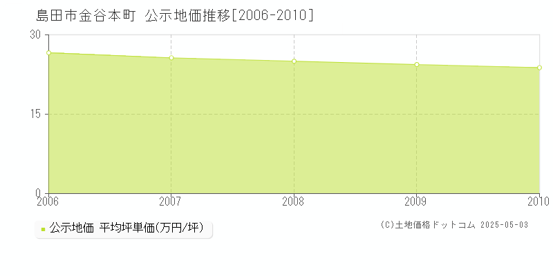 金谷本町(島田市)の公示地価推移グラフ(坪単価)[2006-2010年]
