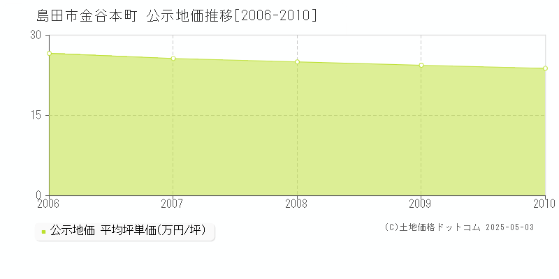 島田市金谷本町の地価公示推移グラフ 