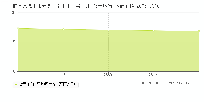 静岡県島田市元島田９１１１番１外 公示地価 地価推移[2006-2010]