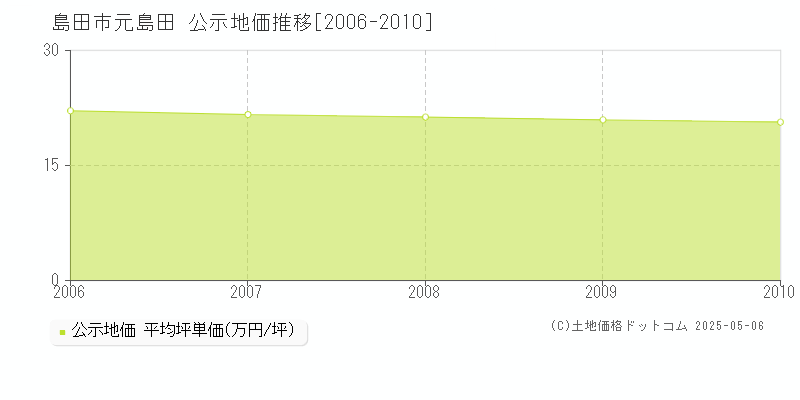 元島田(島田市)の公示地価推移グラフ(坪単価)[2006-2010年]
