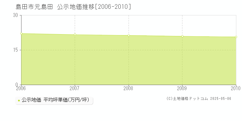 島田市元島田の地価公示推移グラフ 