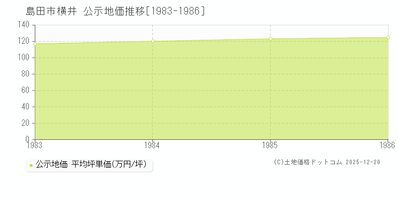 横井(島田市)の公示地価推移グラフ(坪単価)[1983-1986年]