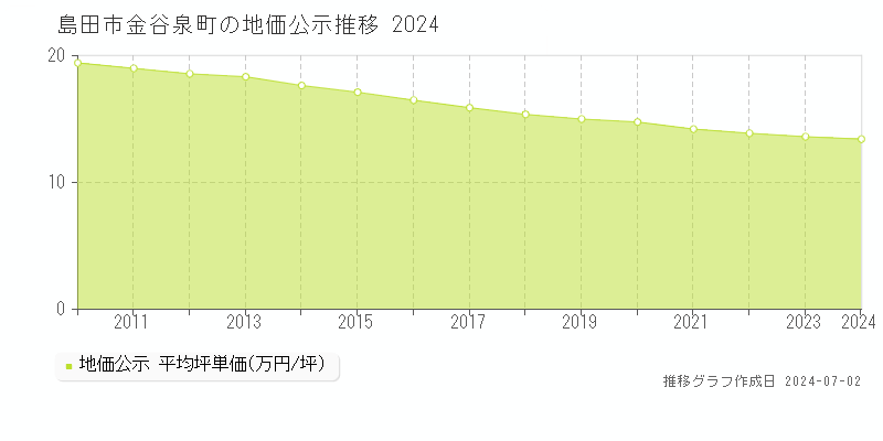 島田市金谷泉町の地価公示推移グラフ 
