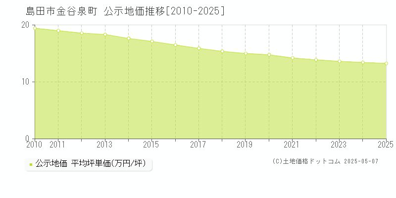 島田市金谷泉町の地価公示推移グラフ 