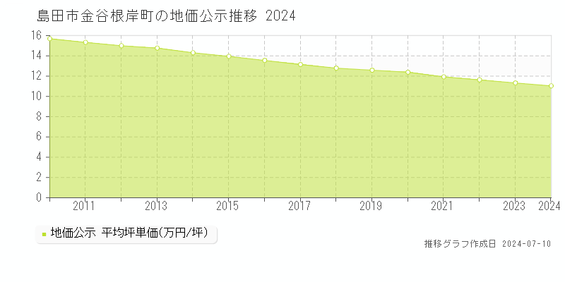 島田市金谷根岸町の地価公示推移グラフ 