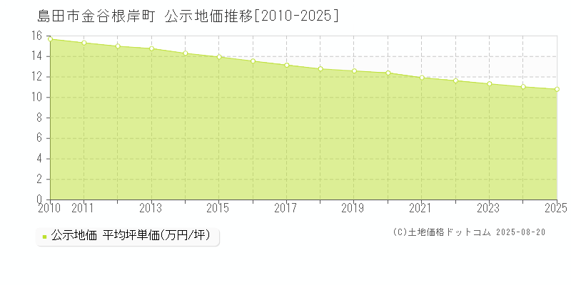 金谷根岸町(島田市)の公示地価推移グラフ(坪単価)[2010-2025年]