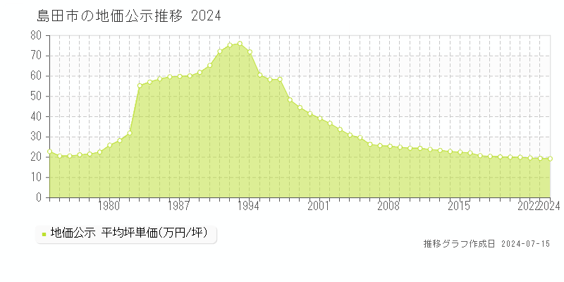 島田市全域の地価公示推移グラフ 