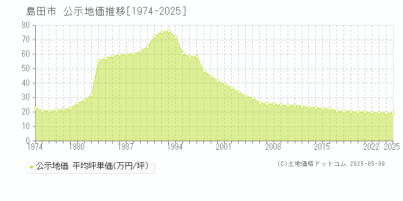 島田市(静岡県)の公示地価推移グラフ(坪単価)[1974-2025年]