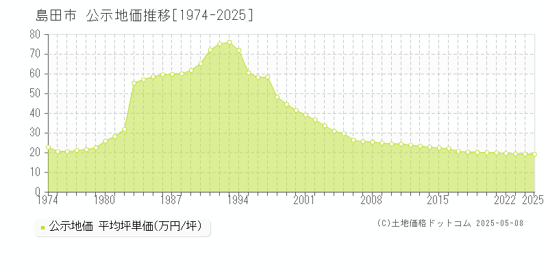 島田市の地価公示推移グラフ 