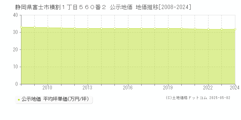 静岡県富士市横割１丁目５６０番２ 公示地価 地価推移[2008-2024]