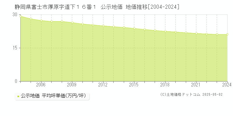 静岡県富士市厚原字道下１６番１ 公示地価 地価推移[2004-2024]