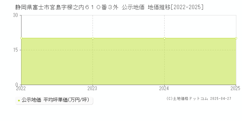 静岡県富士市宮島字柳之内６１０番３外 公示地価 地価推移[2022-2025]