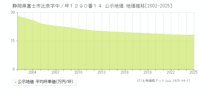静岡県富士市比奈字中ノ坪１２９０番１４ 公示地価 地価推移[2002-2025]