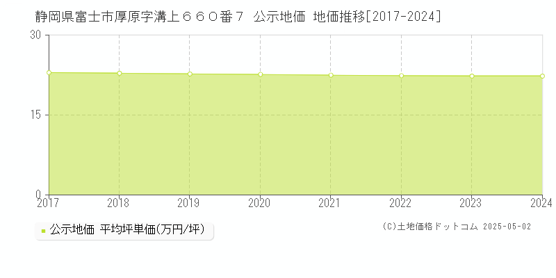 静岡県富士市厚原字溝上６６０番７ 公示地価 地価推移[2017-2024]