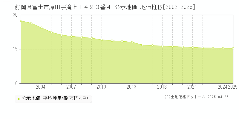静岡県富士市原田字滝上１４２３番４ 公示地価 地価推移[2002-2025]