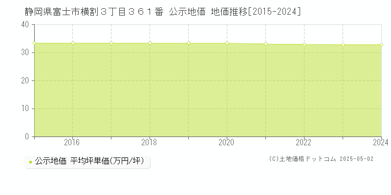 静岡県富士市横割３丁目３６１番 公示地価 地価推移[2015-2024]