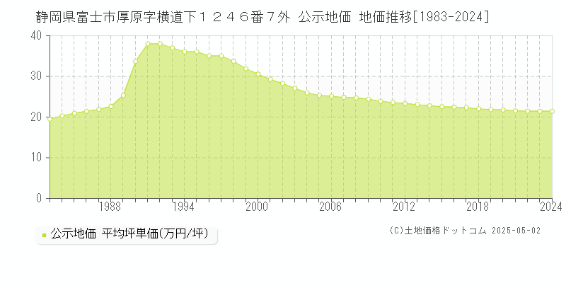 静岡県富士市厚原字横道下１２４６番７外 公示地価 地価推移[1983-2024]