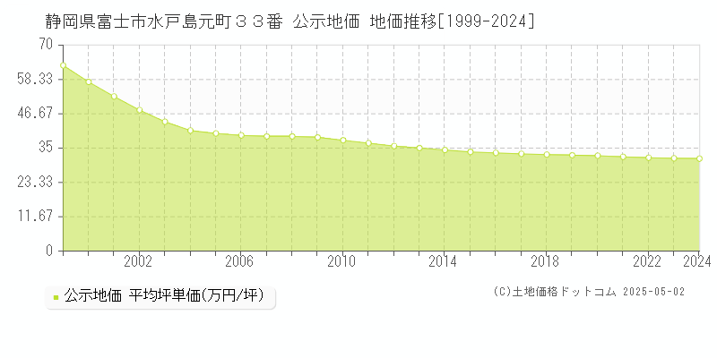静岡県富士市水戸島元町３３番 公示地価 地価推移[1999-2024]