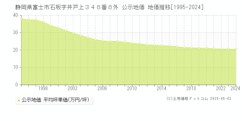 静岡県富士市石坂字井戸上３４８番８外 公示地価 地価推移[1995-2024]