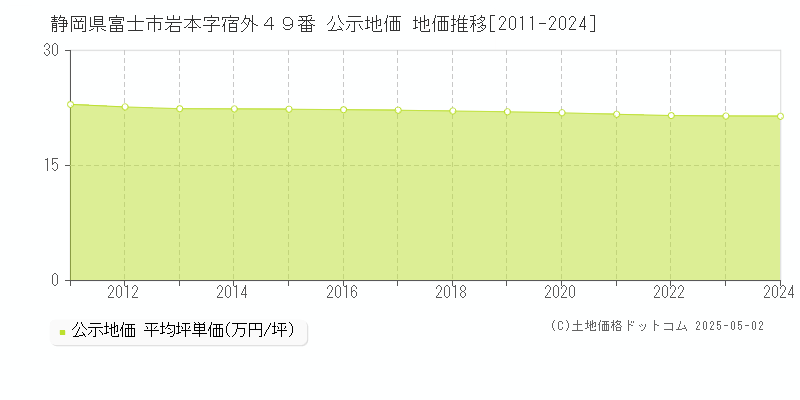 静岡県富士市岩本字宿外４９番 公示地価 地価推移[2011-2024]