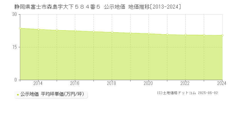 静岡県富士市森島字大下５８４番５ 公示地価 地価推移[2013-2024]