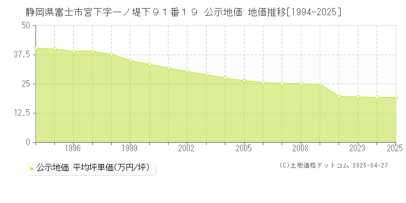 静岡県富士市宮下字一ノ堤下９１番１９ 公示地価 地価推移[1994-2025]