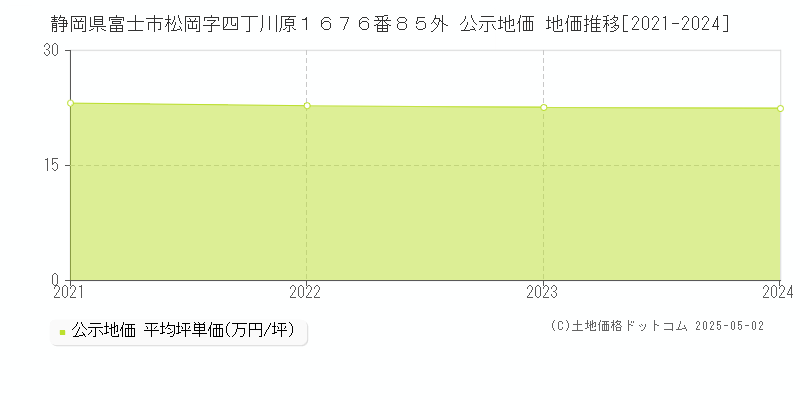 静岡県富士市松岡字四丁川原１６７６番８５外 公示地価 地価推移[2021-2024]