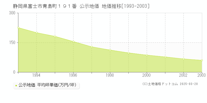 静岡県富士市青島町１９１番 公示地価 地価推移[1993-2003]