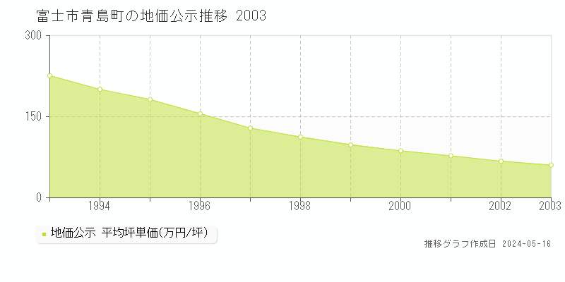 富士市青島町の地価公示推移グラフ 