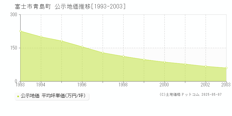 青島町(富士市)の公示地価推移グラフ(坪単価)[1993-2003年]