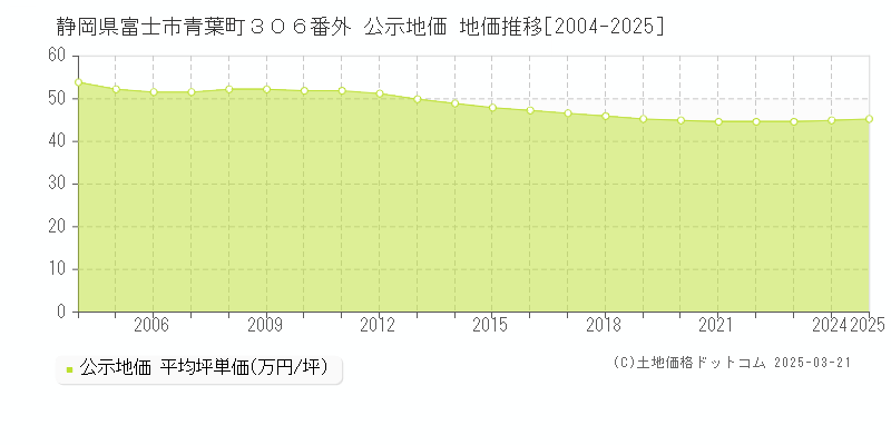 静岡県富士市青葉町３０６番外 公示地価 地価推移[2004-2025]