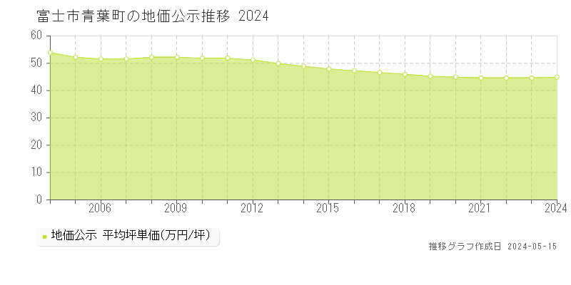 富士市青葉町の地価公示推移グラフ 