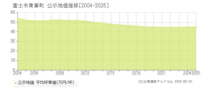 青葉町(富士市)の公示地価推移グラフ(坪単価)[2004-2025年]