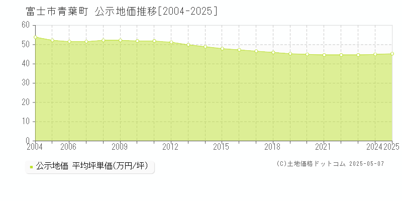 富士市青葉町の地価公示推移グラフ 