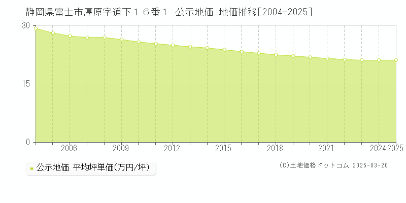 静岡県富士市厚原字道下１６番１ 公示地価 地価推移[2004-2025]