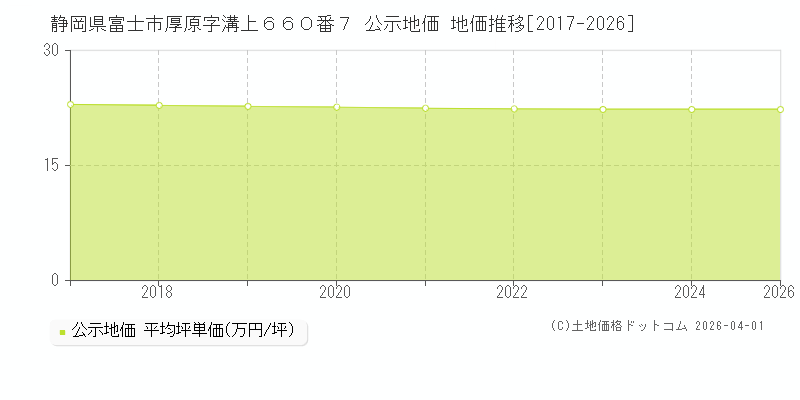 静岡県富士市厚原字溝上６６０番７ 公示価格 地価推移[2017-2026]
