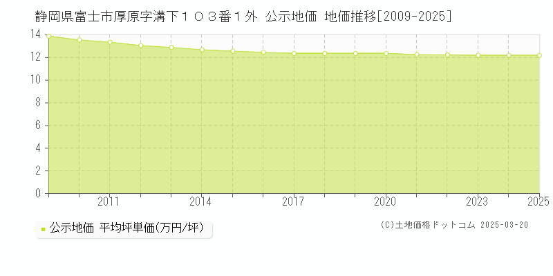 静岡県富士市厚原字溝下１０３番１外 公示地価 地価推移[2009-2025]