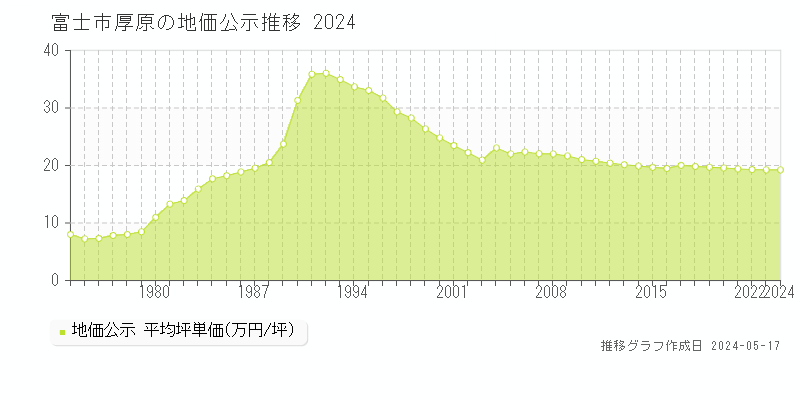 富士市厚原の地価公示推移グラフ 