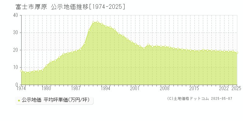 厚原(富士市)の公示地価推移グラフ(坪単価)[1974-2025年]